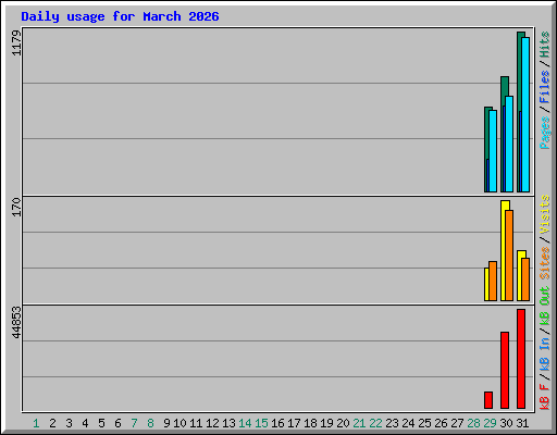 Daily usage for March 2026