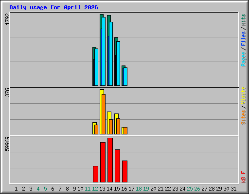 Daily usage for April 2026