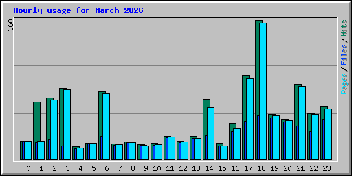 Hourly usage for March 2026