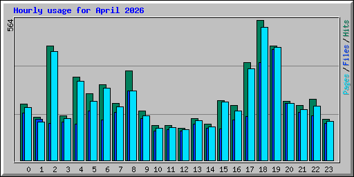 Hourly usage for April 2026